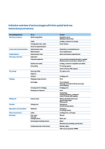 Indicative overview of sectors-usages with their spatial land-sea interactions-connections