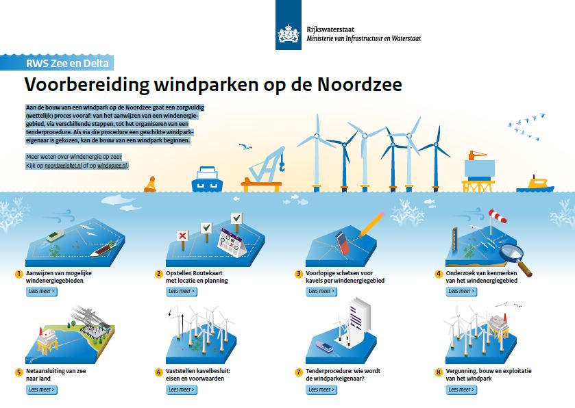 Infographic voorbereiding windparken