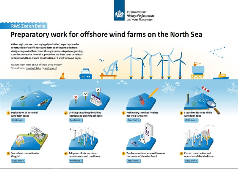 Prepatory work for offshore wind farms