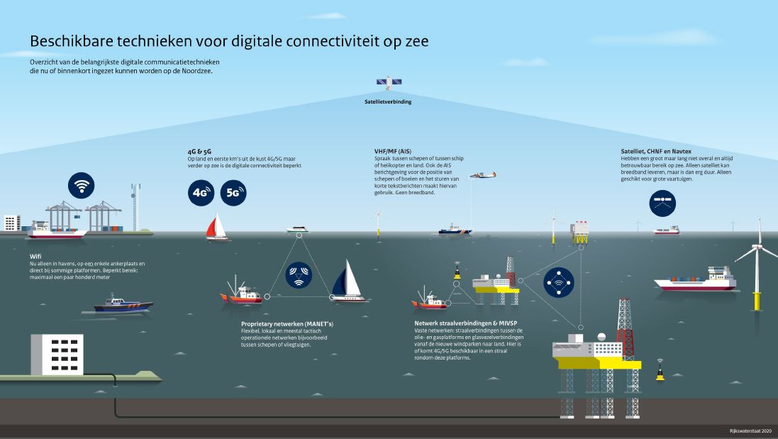 Beschikbare technieken voor digitale connectiviteit op zee
