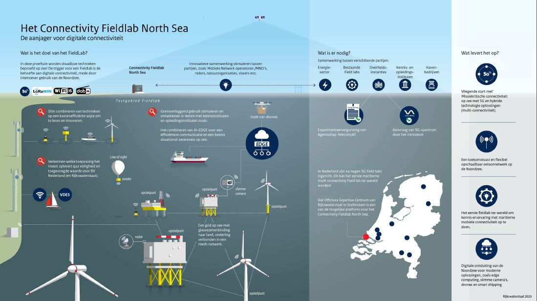 Het Connectivity Fieldlab North Sea
