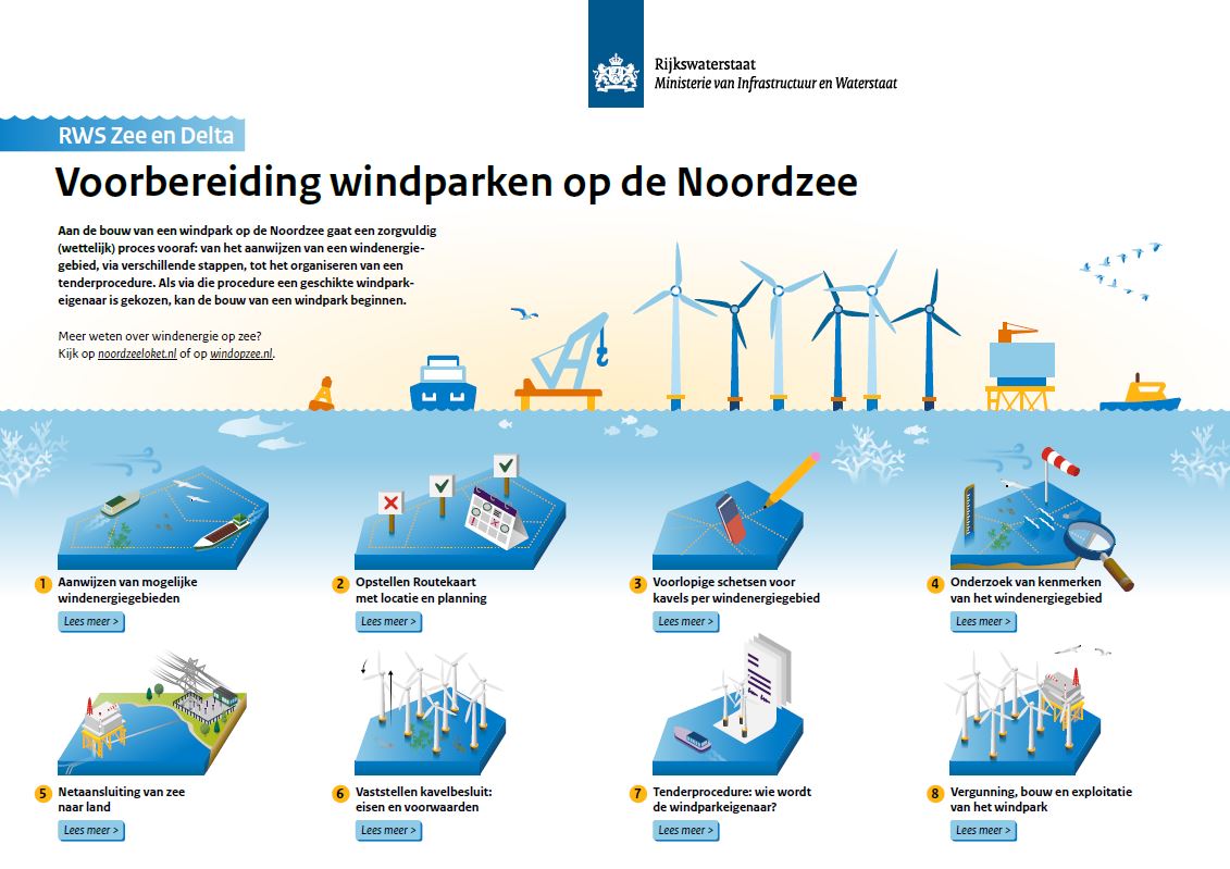 Infographic stappen windpark