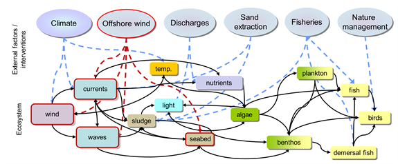 Ecosysteem