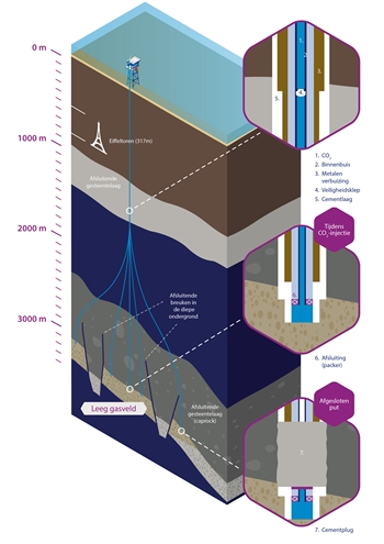 Putten voor CO2 opslag