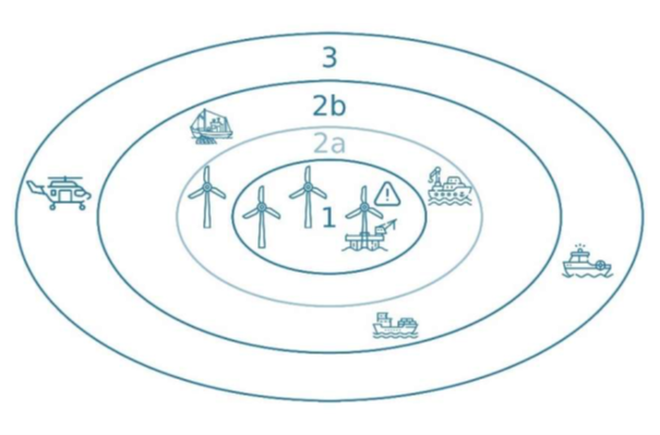 Afbeelding met de 3 schillen of groepen bij SAR. De afbeelding laat zien welke groepen een rol spelen bij een hulpvraag in een windpark. De verantwoordelijkheid om een incident op te lossen ligt in de eerste plaats bij schil 1, dan bij schil 2 en ten slotte bij schil 3. Er zijn 3 cirkels getekend. In de middelste cirkel staan windturbines als symbool voor een windpark. Dit is de eerste schil, de locatie met het vaartuig of de werkplek van het SAR-incident. Binnen de tweede cirkel daaromheen staan symbolen voor partijen in de buurt, zoals werkschepen en medegebruikers van de windparken. In de buitenste cirkel zijn een helikopter en reddingsboot afgebeeld. Ze staan symbool voor door de overheid georganiseerde hulpdiensten.